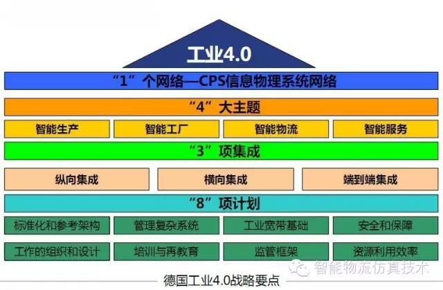 智能物流4.0 仿真技術(shù)賦能企業(yè)經(jīng)營(yíng)優(yōu)化的四大維度與實(shí)際應(yīng)用